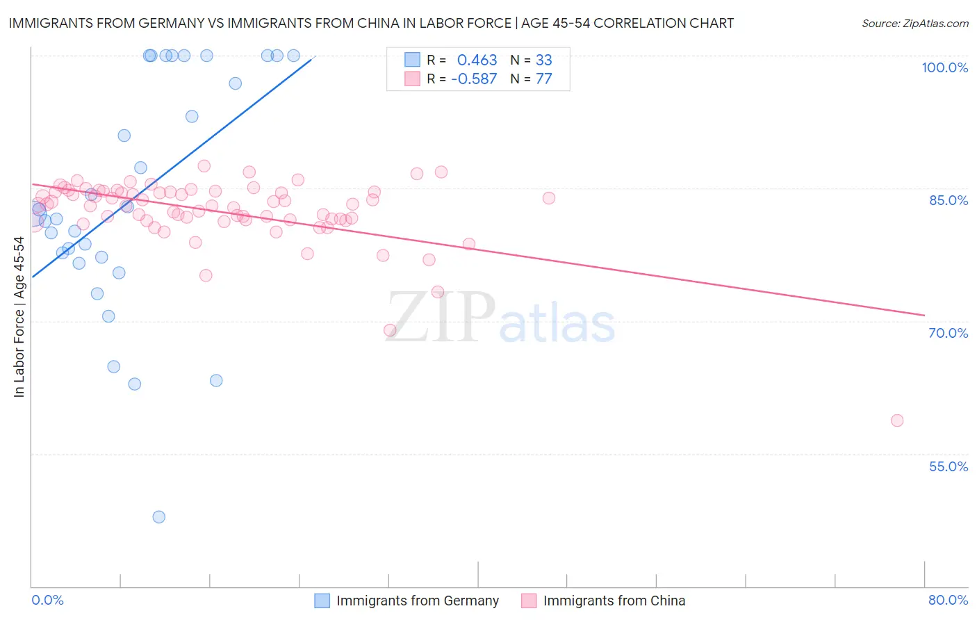 Immigrants from Germany vs Immigrants from China In Labor Force | Age 45-54
