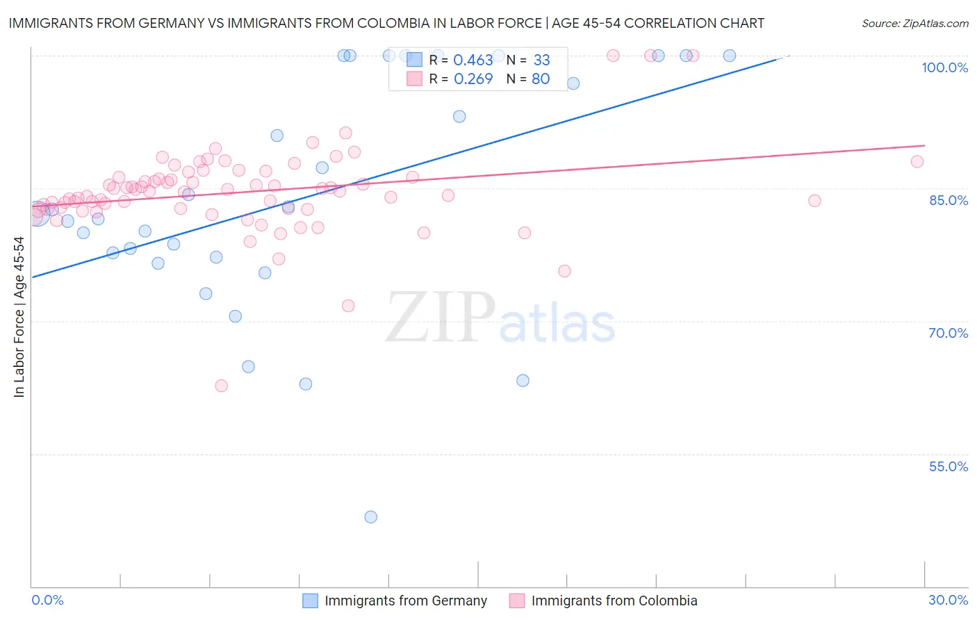 Immigrants from Germany vs Immigrants from Colombia In Labor Force | Age 45-54