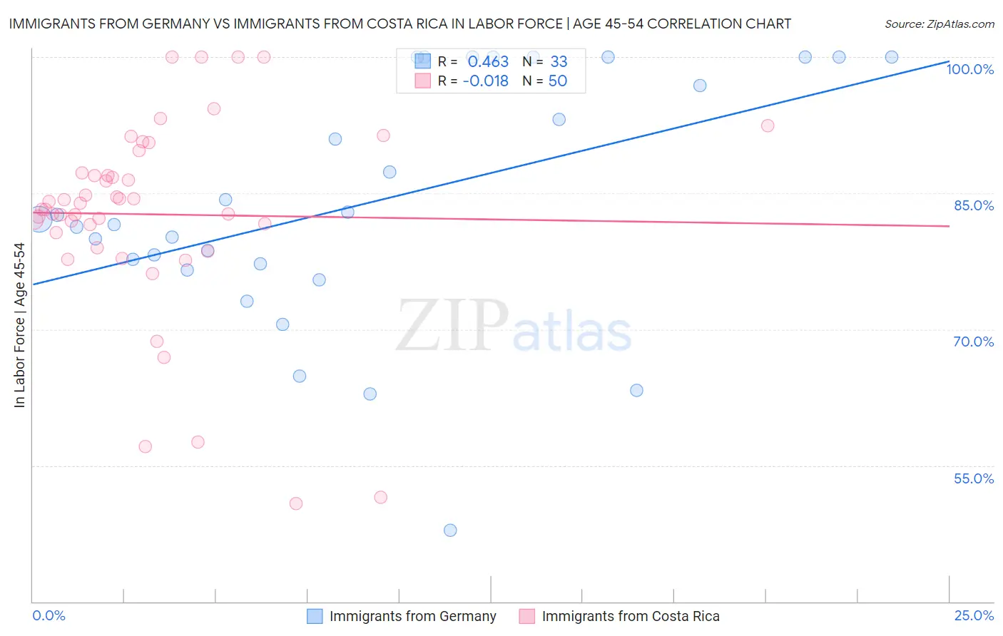 Immigrants from Germany vs Immigrants from Costa Rica In Labor Force | Age 45-54