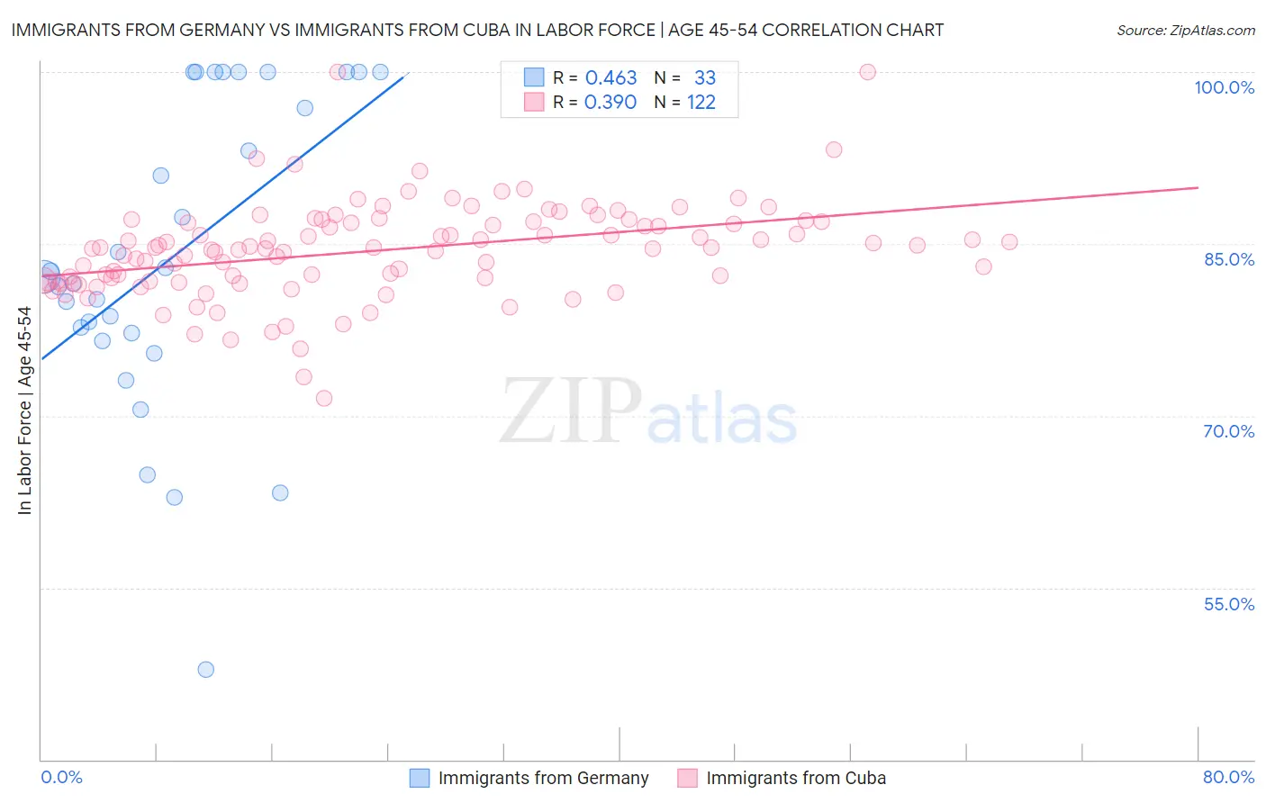 Immigrants from Germany vs Immigrants from Cuba In Labor Force | Age 45-54
