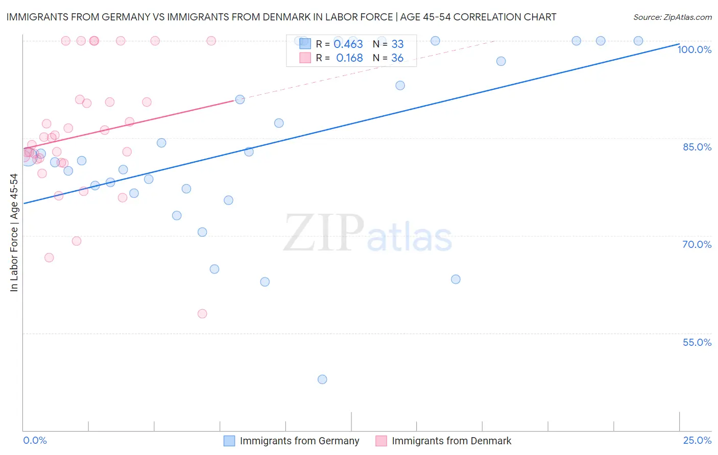 Immigrants from Germany vs Immigrants from Denmark In Labor Force | Age 45-54