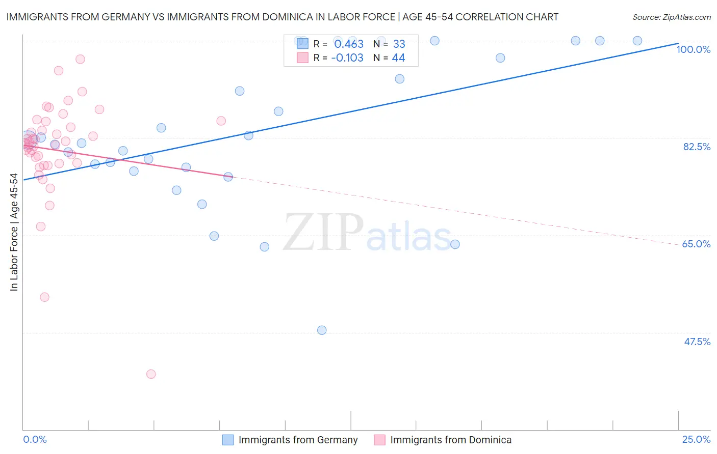 Immigrants from Germany vs Immigrants from Dominica In Labor Force | Age 45-54