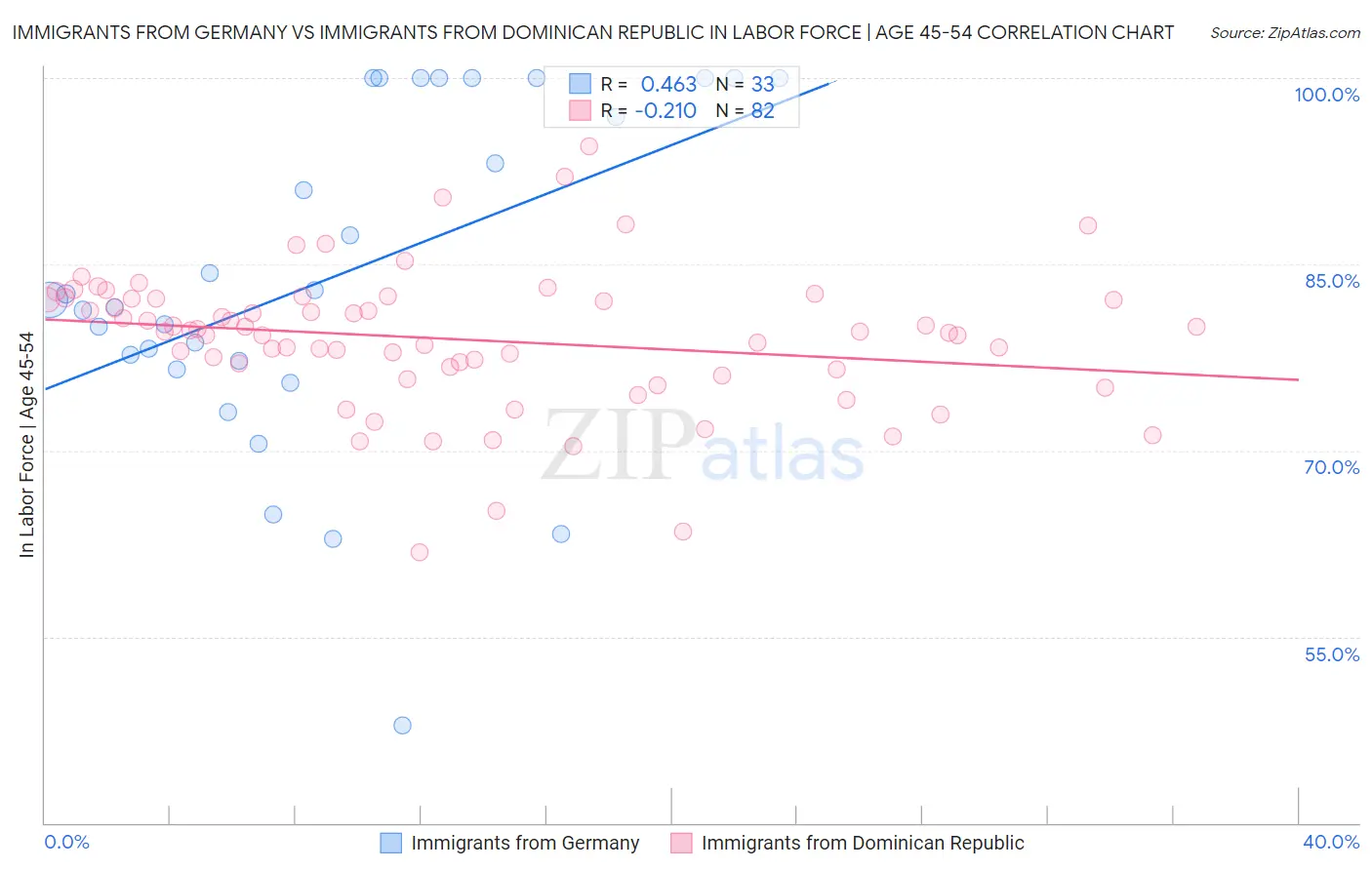 Immigrants from Germany vs Immigrants from Dominican Republic In Labor Force | Age 45-54