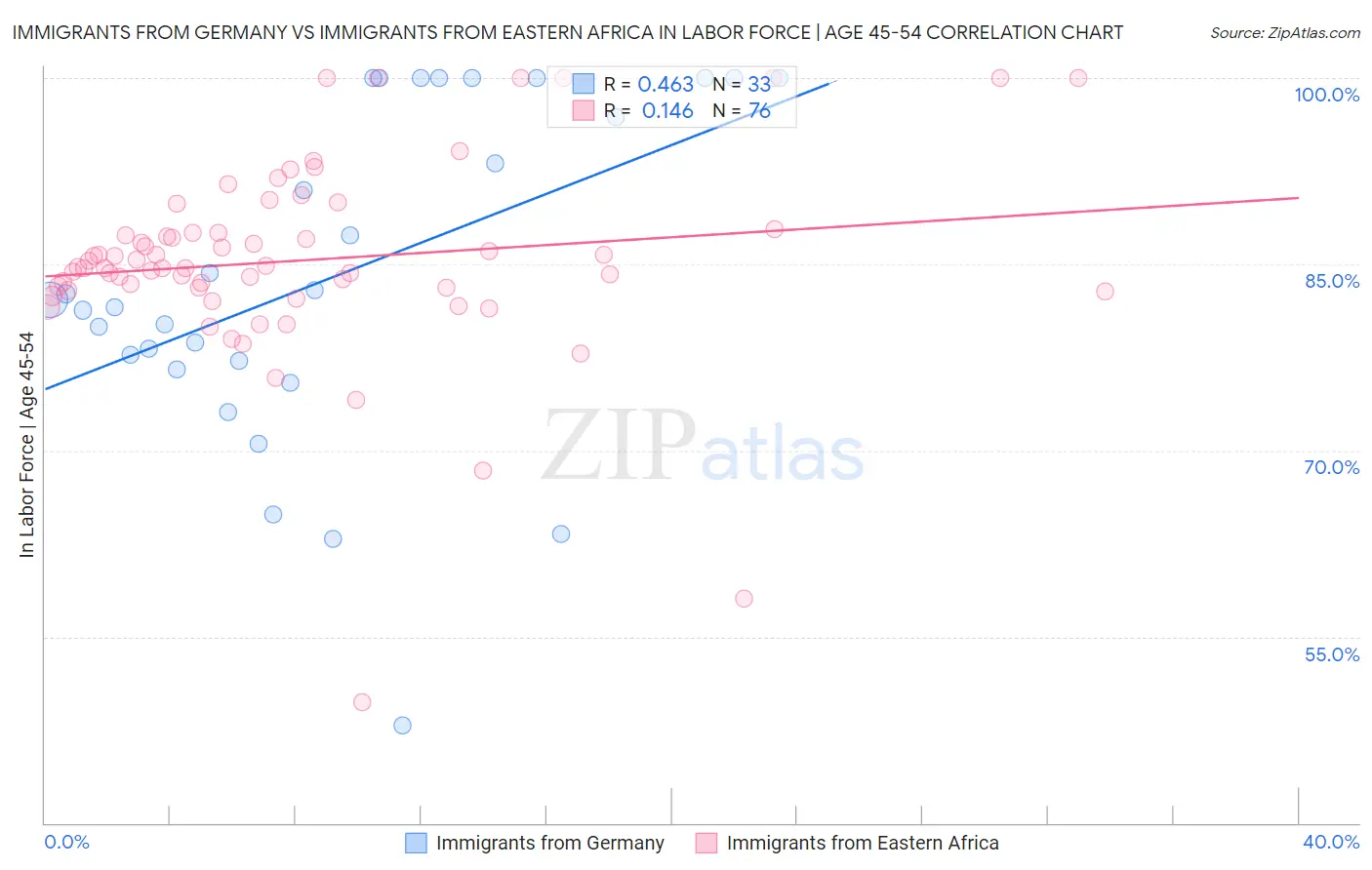 Immigrants from Germany vs Immigrants from Eastern Africa In Labor Force | Age 45-54