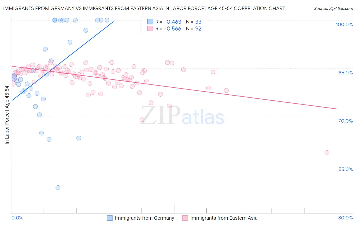 Immigrants from Germany vs Immigrants from Eastern Asia In Labor Force | Age 45-54