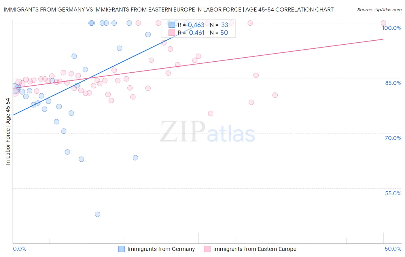 Immigrants from Germany vs Immigrants from Eastern Europe In Labor Force | Age 45-54