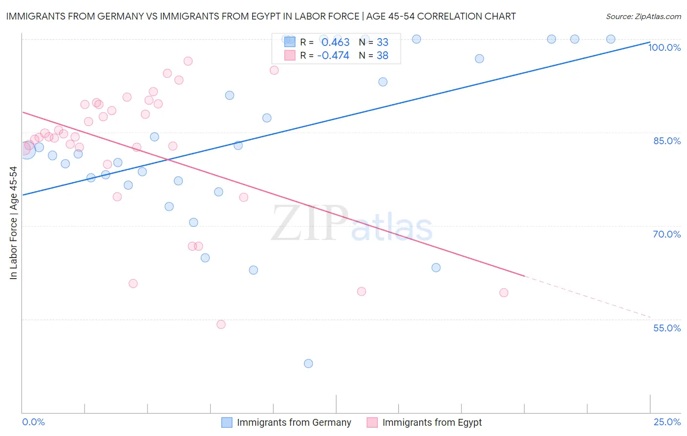 Immigrants from Germany vs Immigrants from Egypt In Labor Force | Age 45-54