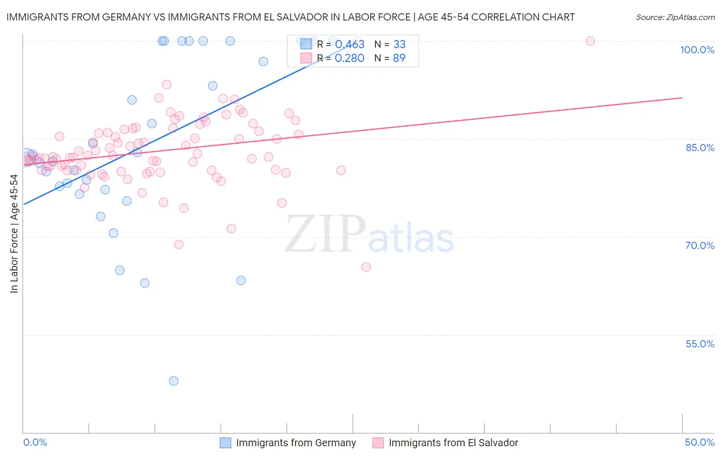Immigrants from Germany vs Immigrants from El Salvador In Labor Force | Age 45-54