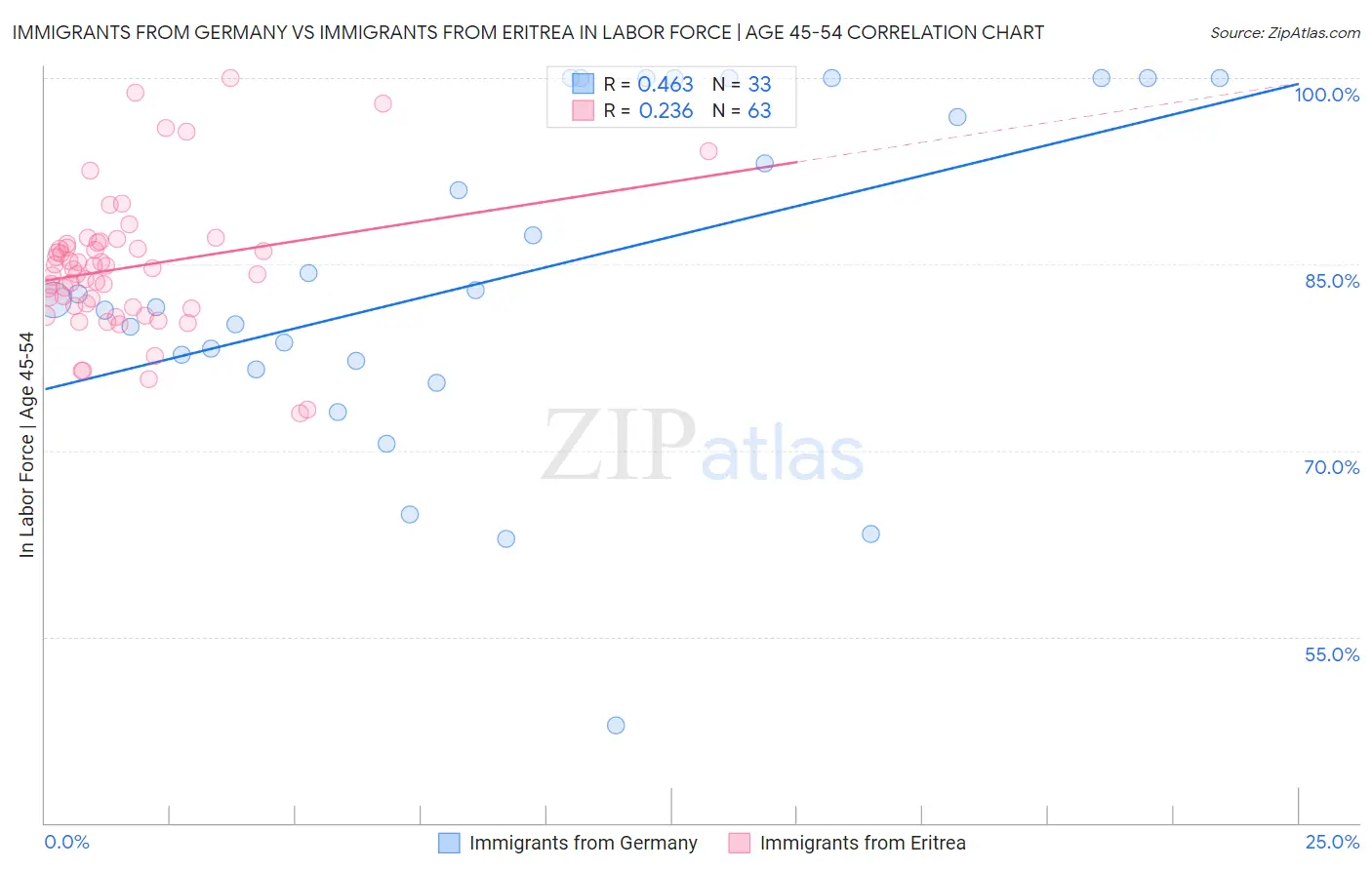 Immigrants from Germany vs Immigrants from Eritrea In Labor Force | Age 45-54