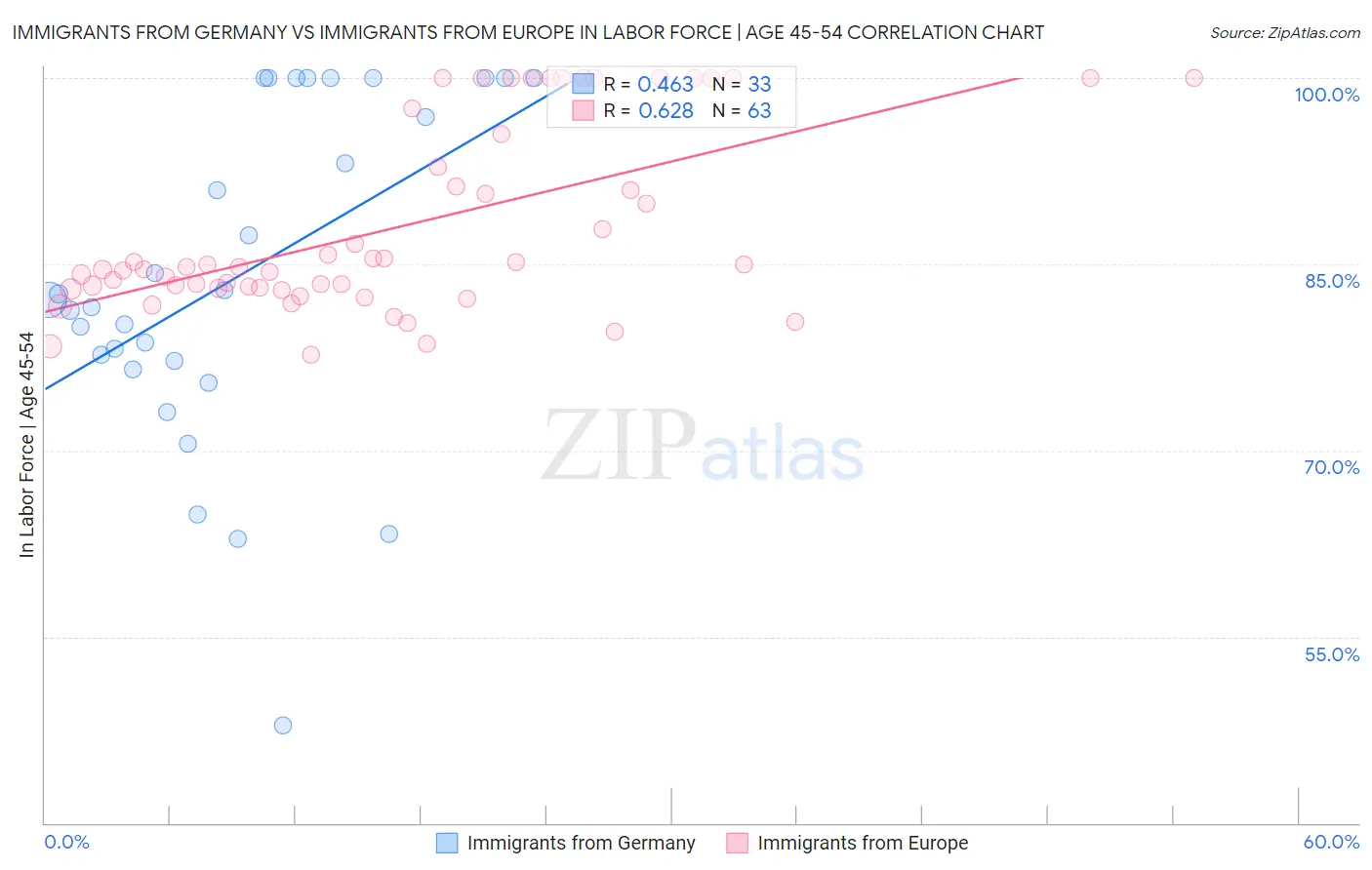 Immigrants from Germany vs Immigrants from Europe In Labor Force | Age 45-54