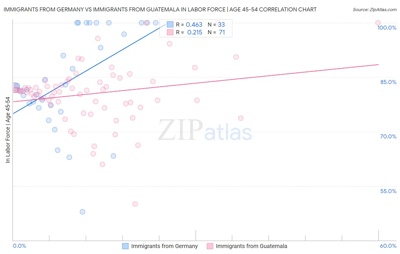 Immigrants from Germany vs Immigrants from Guatemala In Labor Force | Age 45-54