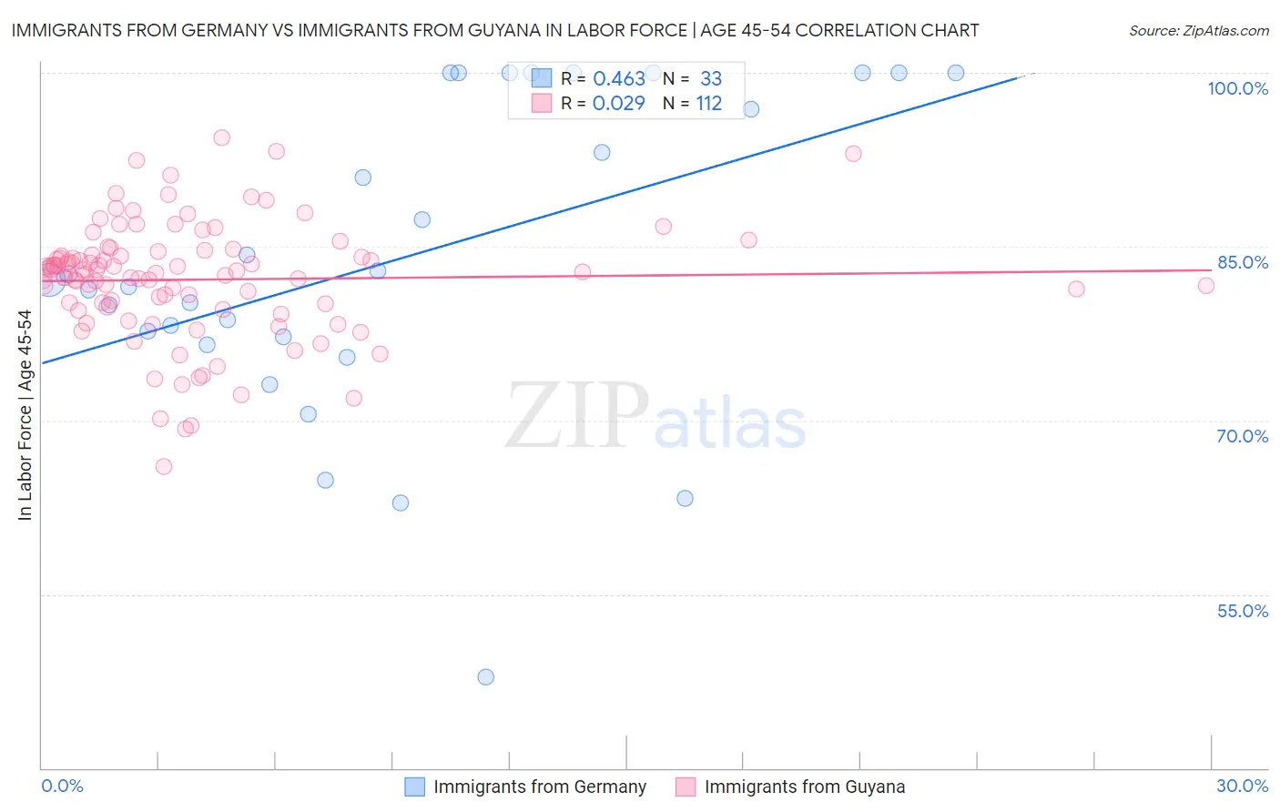 Immigrants from Germany vs Immigrants from Guyana In Labor Force | Age 45-54