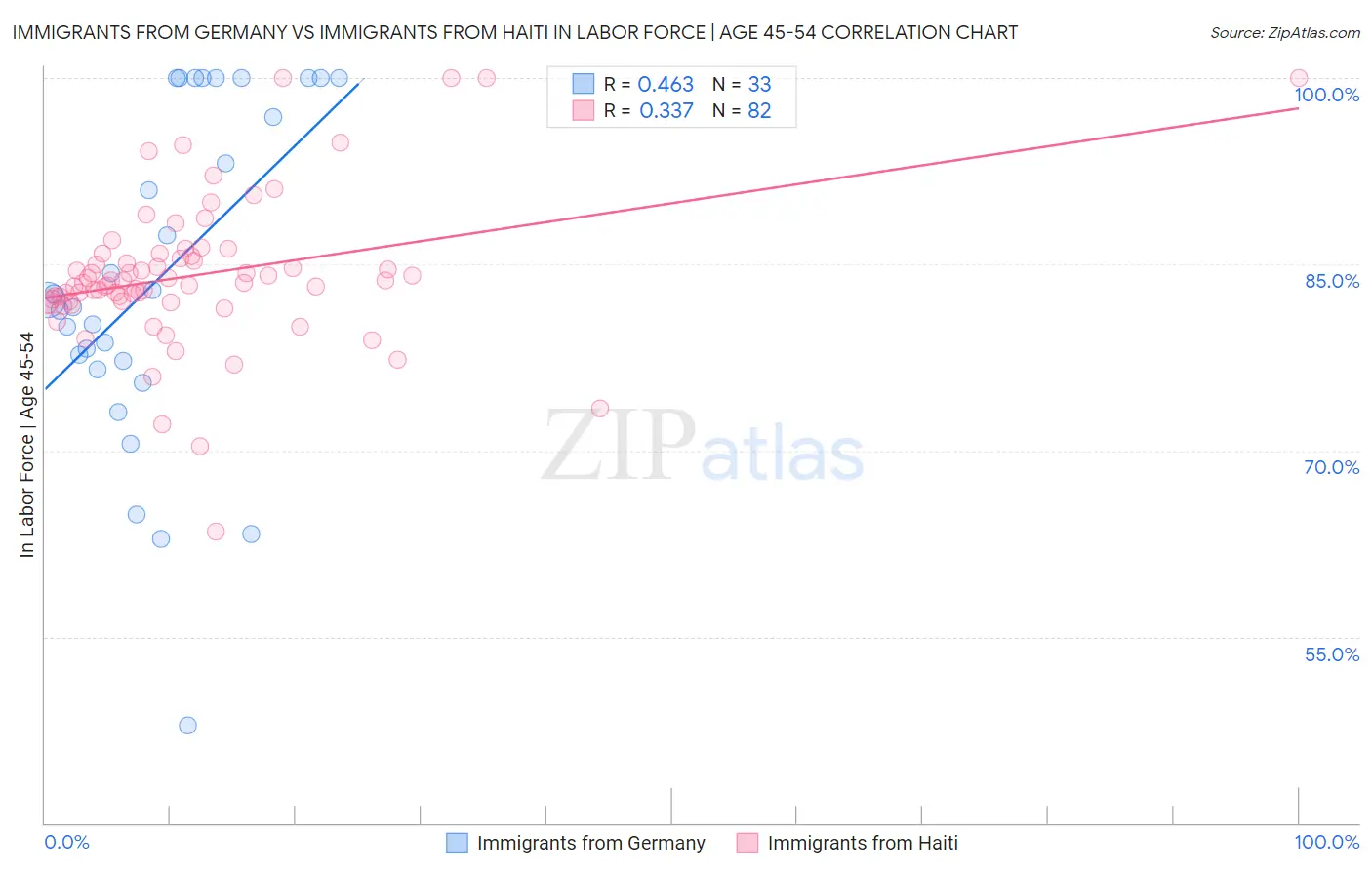 Immigrants from Germany vs Immigrants from Haiti In Labor Force | Age 45-54