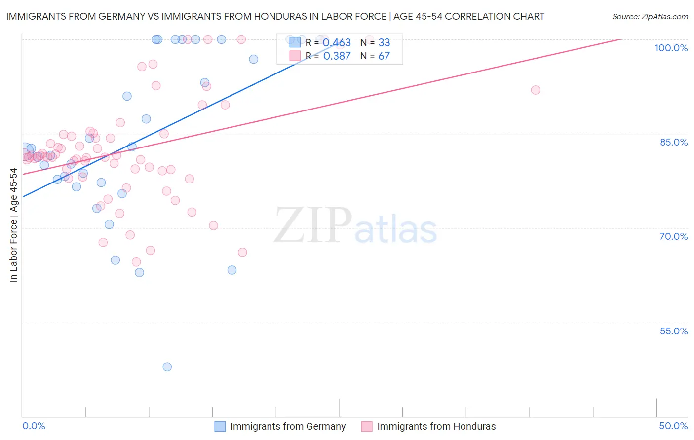 Immigrants from Germany vs Immigrants from Honduras In Labor Force | Age 45-54
