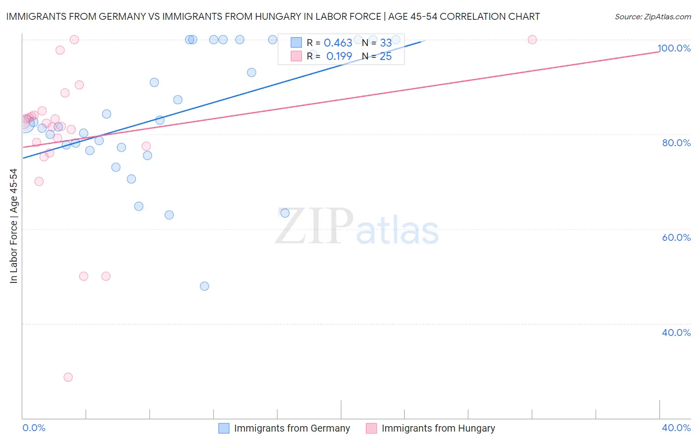 Immigrants from Germany vs Immigrants from Hungary In Labor Force | Age 45-54