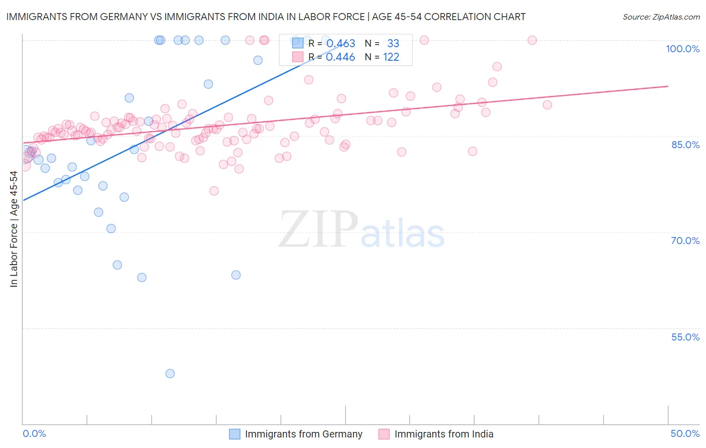 Immigrants from Germany vs Immigrants from India In Labor Force | Age 45-54