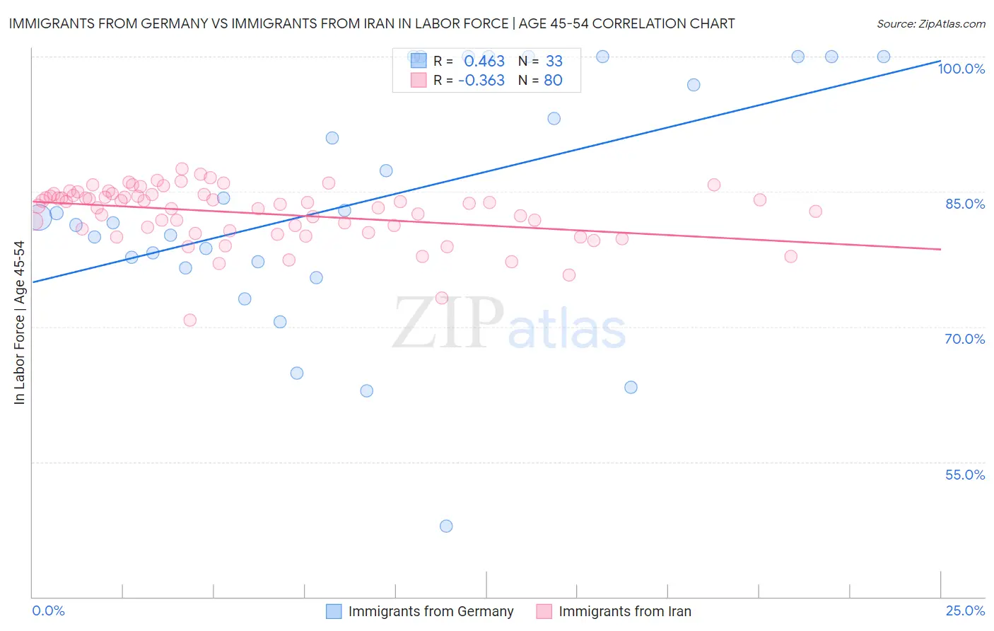 Immigrants from Germany vs Immigrants from Iran In Labor Force | Age 45-54
