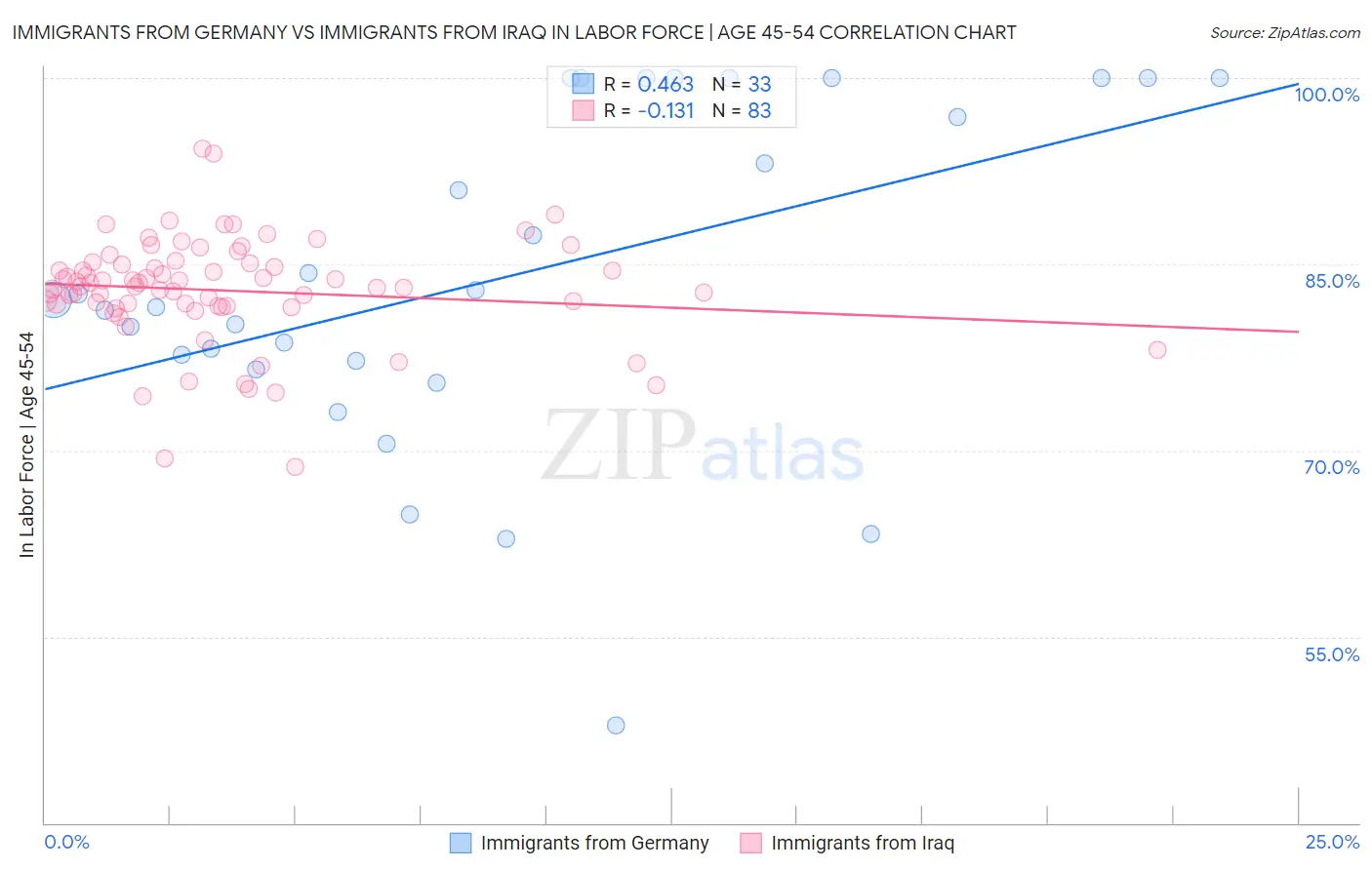 Immigrants from Germany vs Immigrants from Iraq In Labor Force | Age 45-54