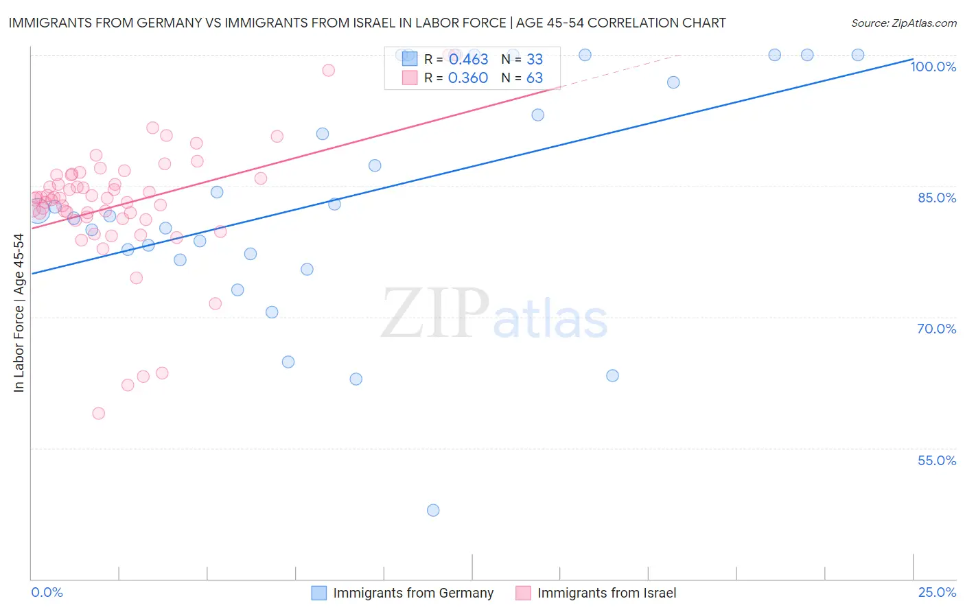 Immigrants from Germany vs Immigrants from Israel In Labor Force | Age 45-54