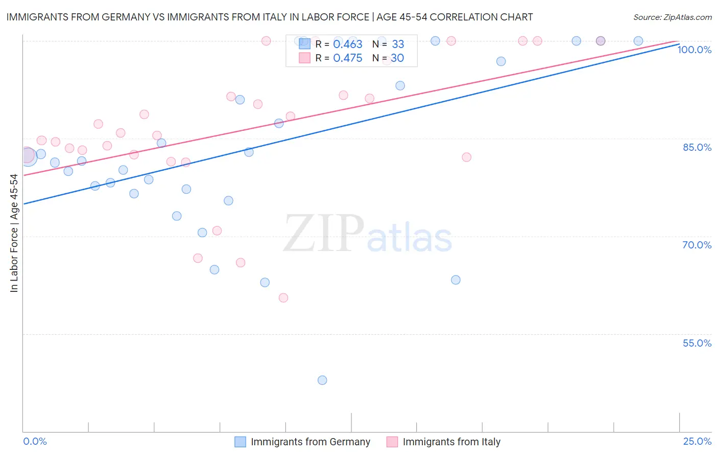 Immigrants from Germany vs Immigrants from Italy In Labor Force | Age 45-54