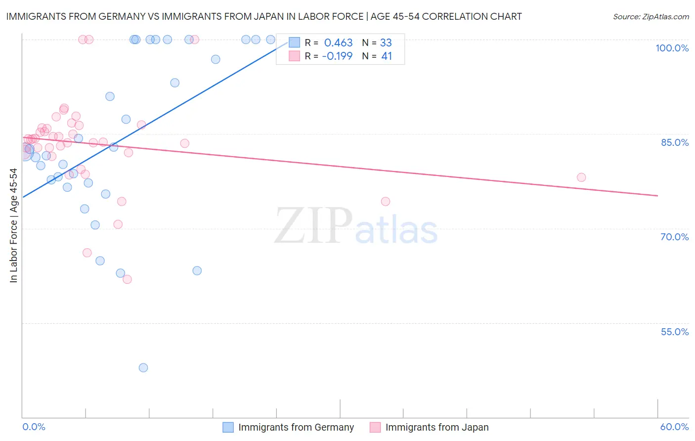 Immigrants from Germany vs Immigrants from Japan In Labor Force | Age 45-54