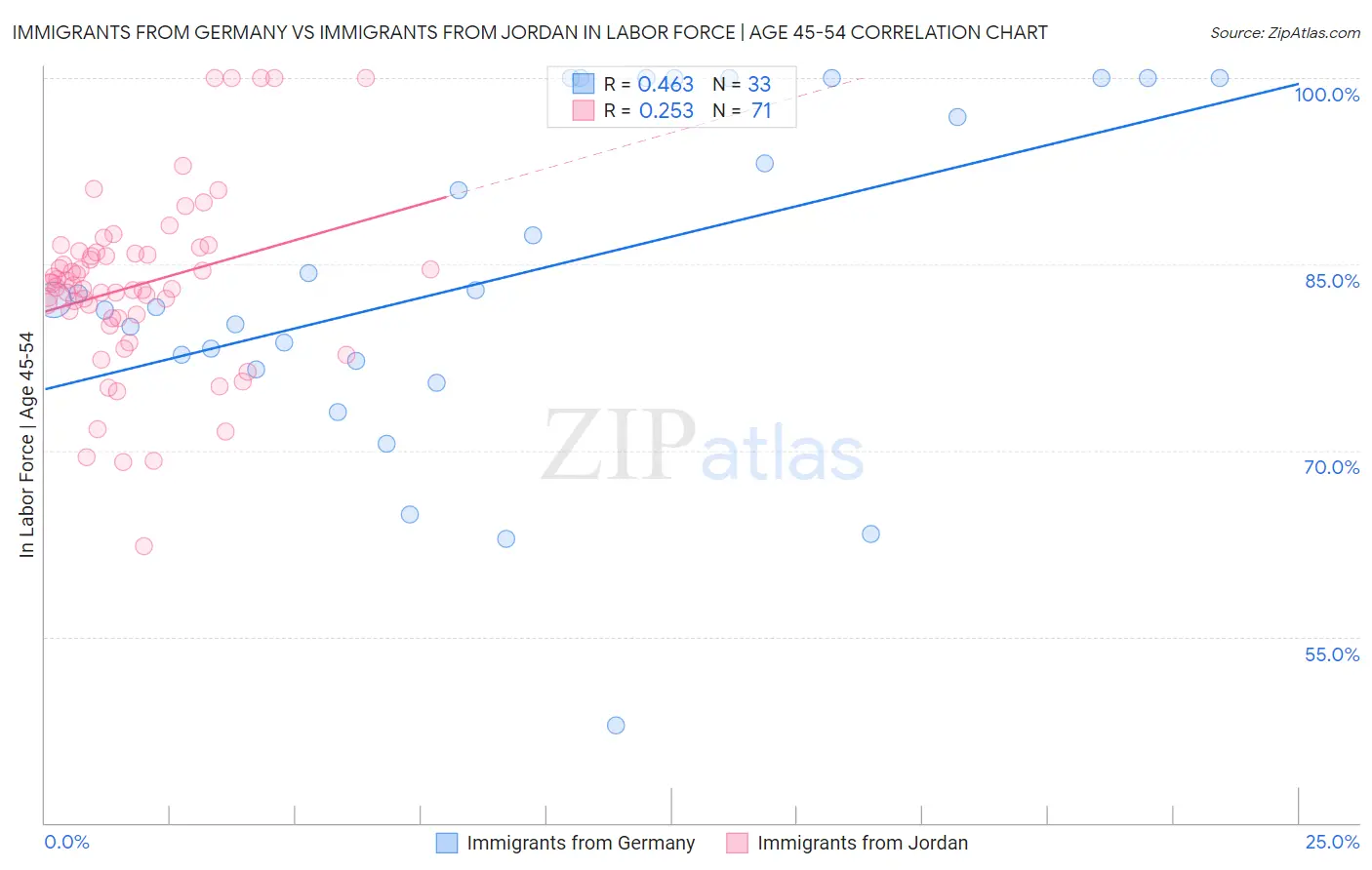 Immigrants from Germany vs Immigrants from Jordan In Labor Force | Age 45-54