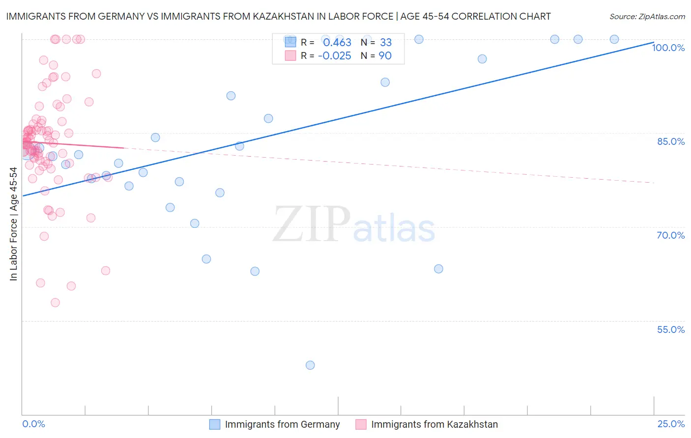 Immigrants from Germany vs Immigrants from Kazakhstan In Labor Force | Age 45-54