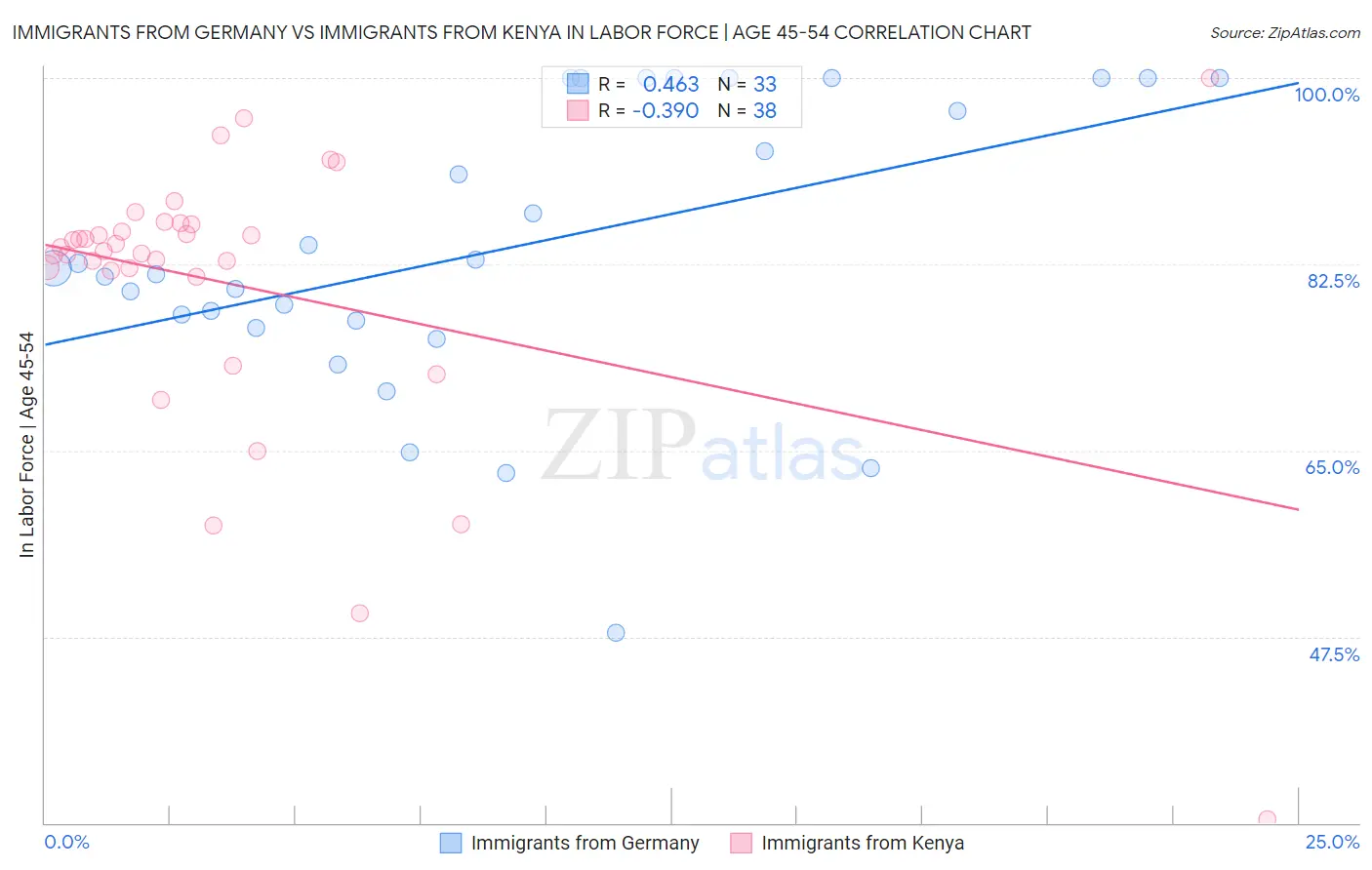 Immigrants from Germany vs Immigrants from Kenya In Labor Force | Age 45-54