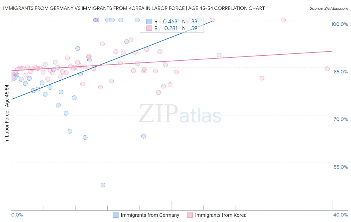 Immigrants from Germany vs Immigrants from Korea In Labor Force | Age 45-54