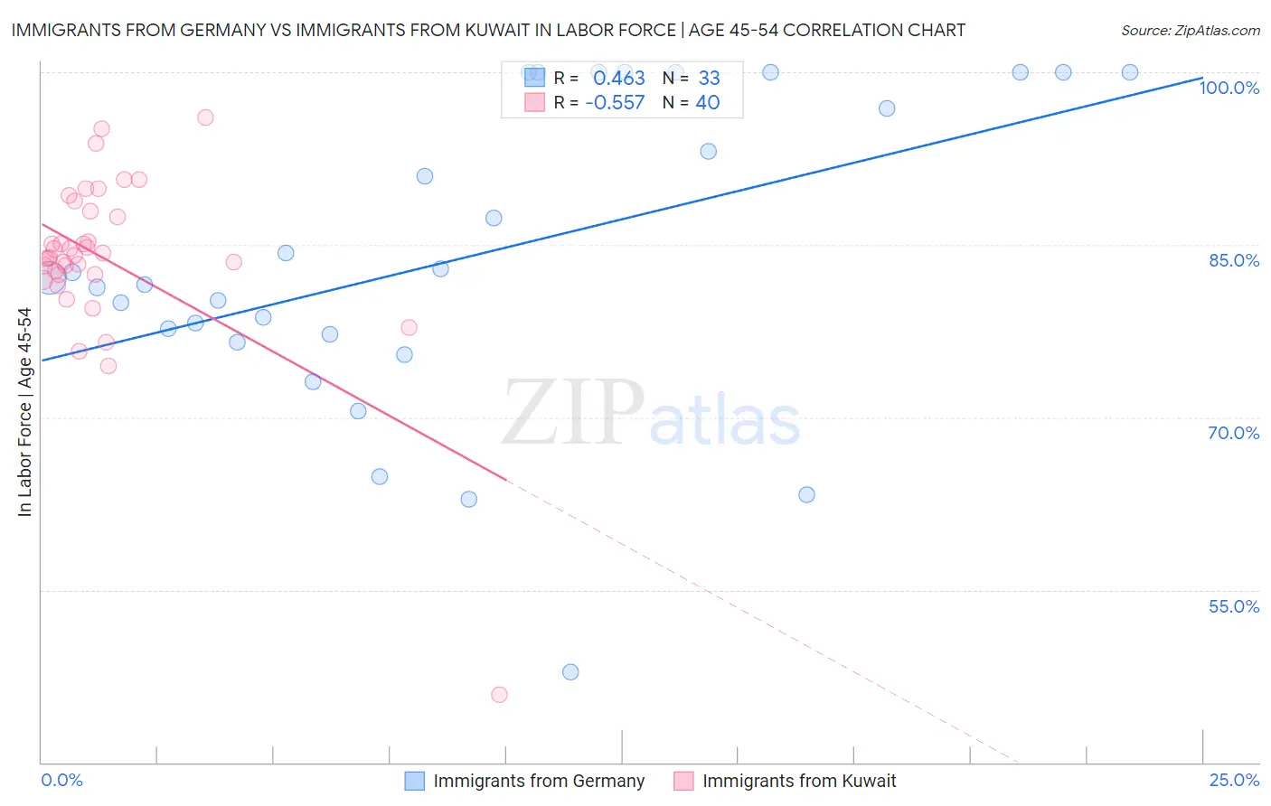 Immigrants from Germany vs Immigrants from Kuwait In Labor Force | Age 45-54