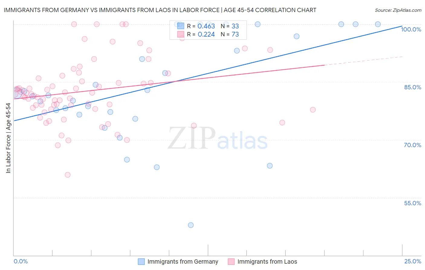 Immigrants from Germany vs Immigrants from Laos In Labor Force | Age 45-54