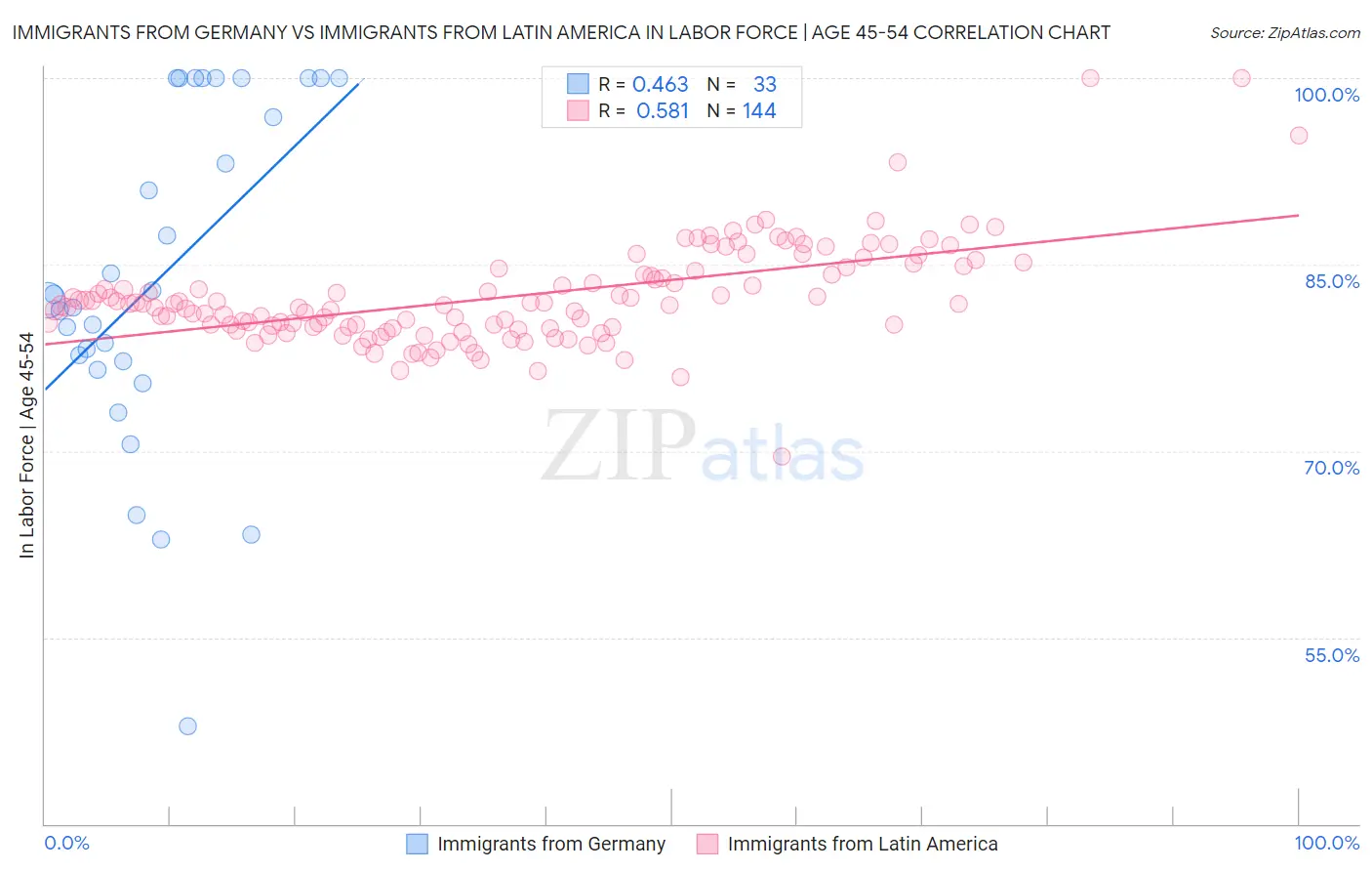 Immigrants from Germany vs Immigrants from Latin America In Labor Force | Age 45-54