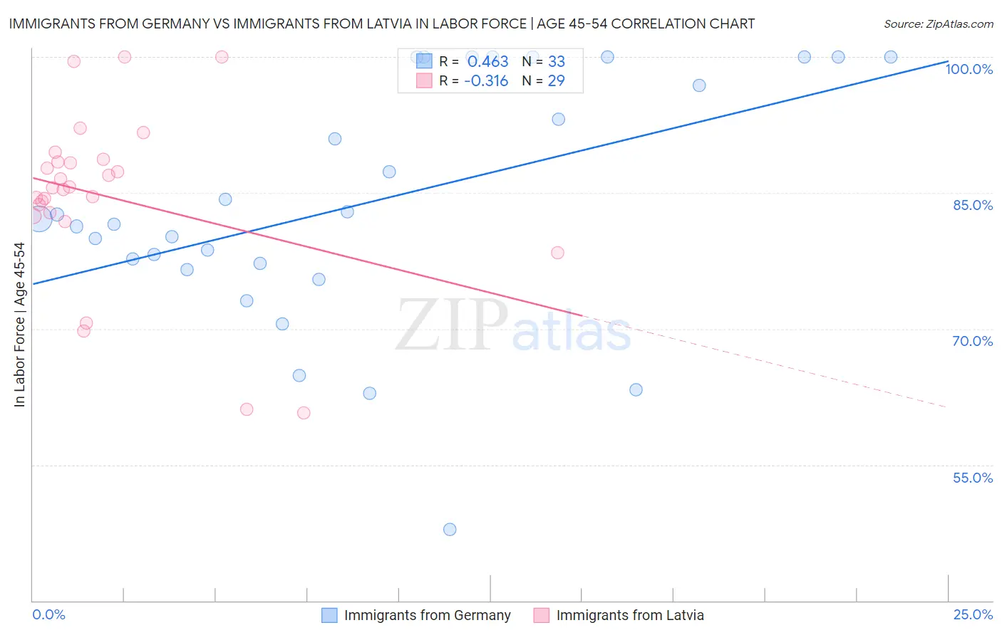 Immigrants from Germany vs Immigrants from Latvia In Labor Force | Age 45-54