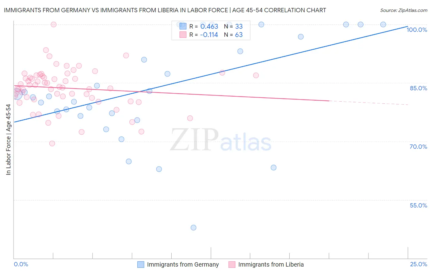 Immigrants from Germany vs Immigrants from Liberia In Labor Force | Age 45-54