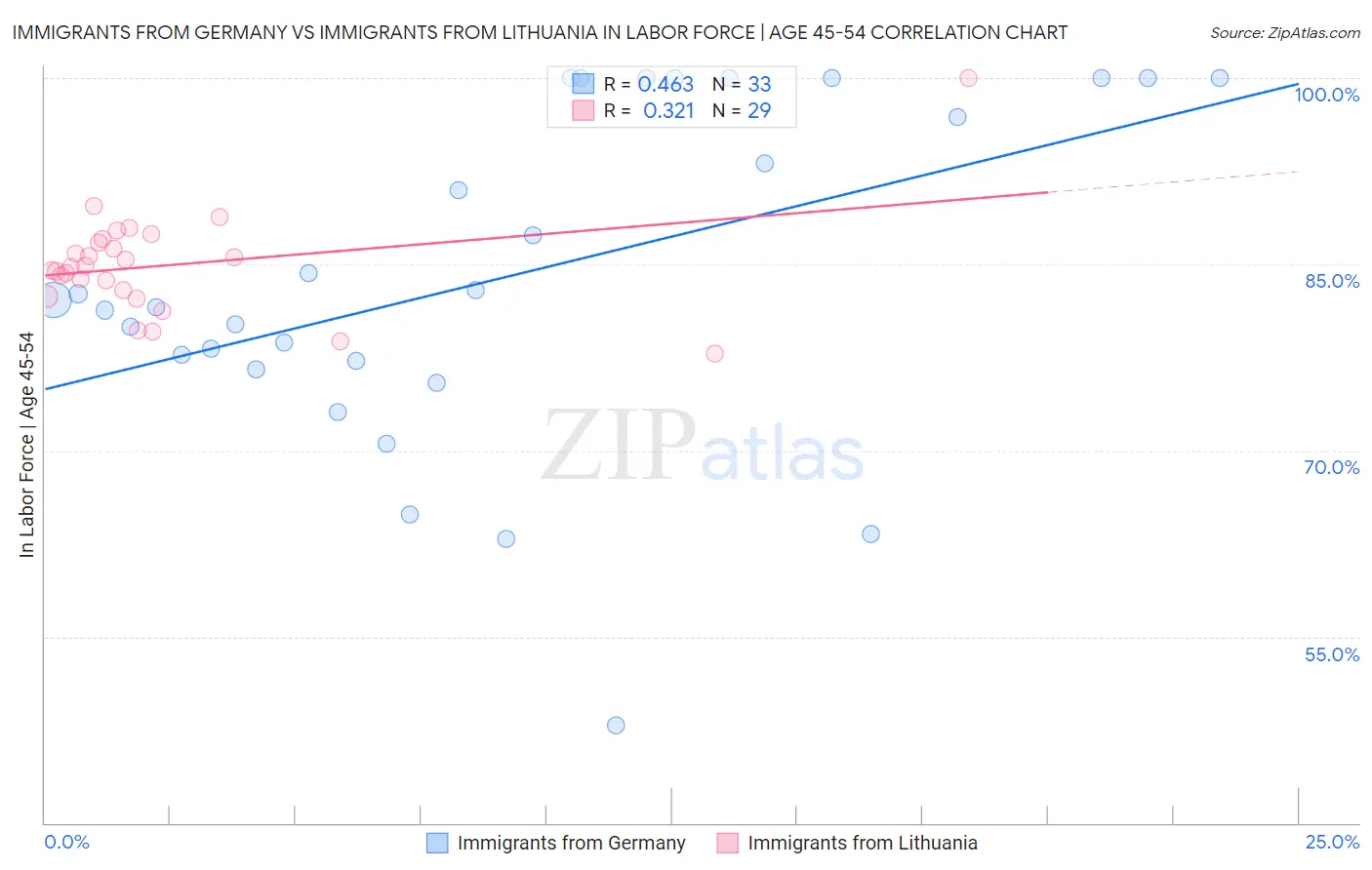 Immigrants from Germany vs Immigrants from Lithuania In Labor Force | Age 45-54
