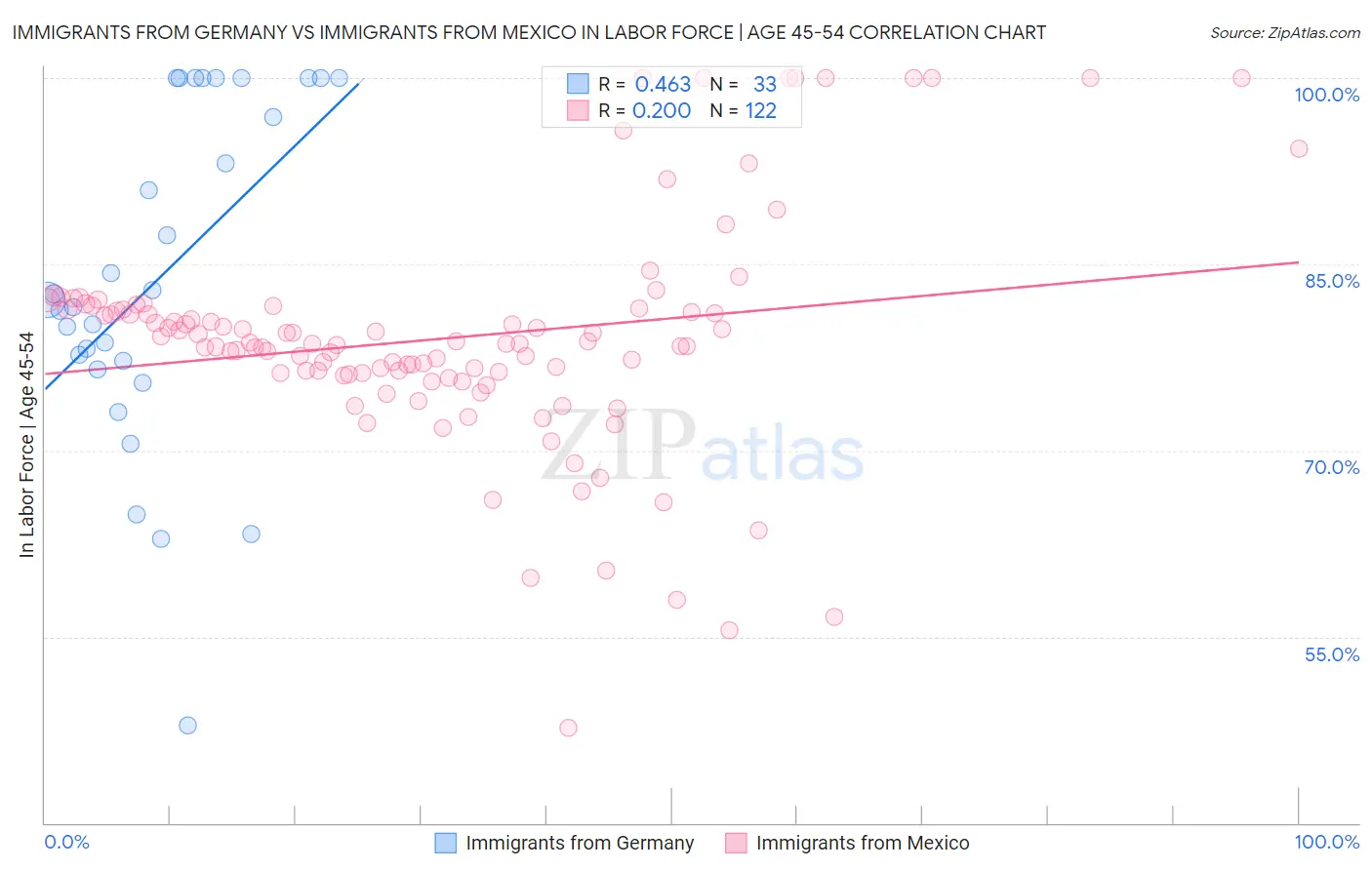 Immigrants from Germany vs Immigrants from Mexico In Labor Force | Age 45-54