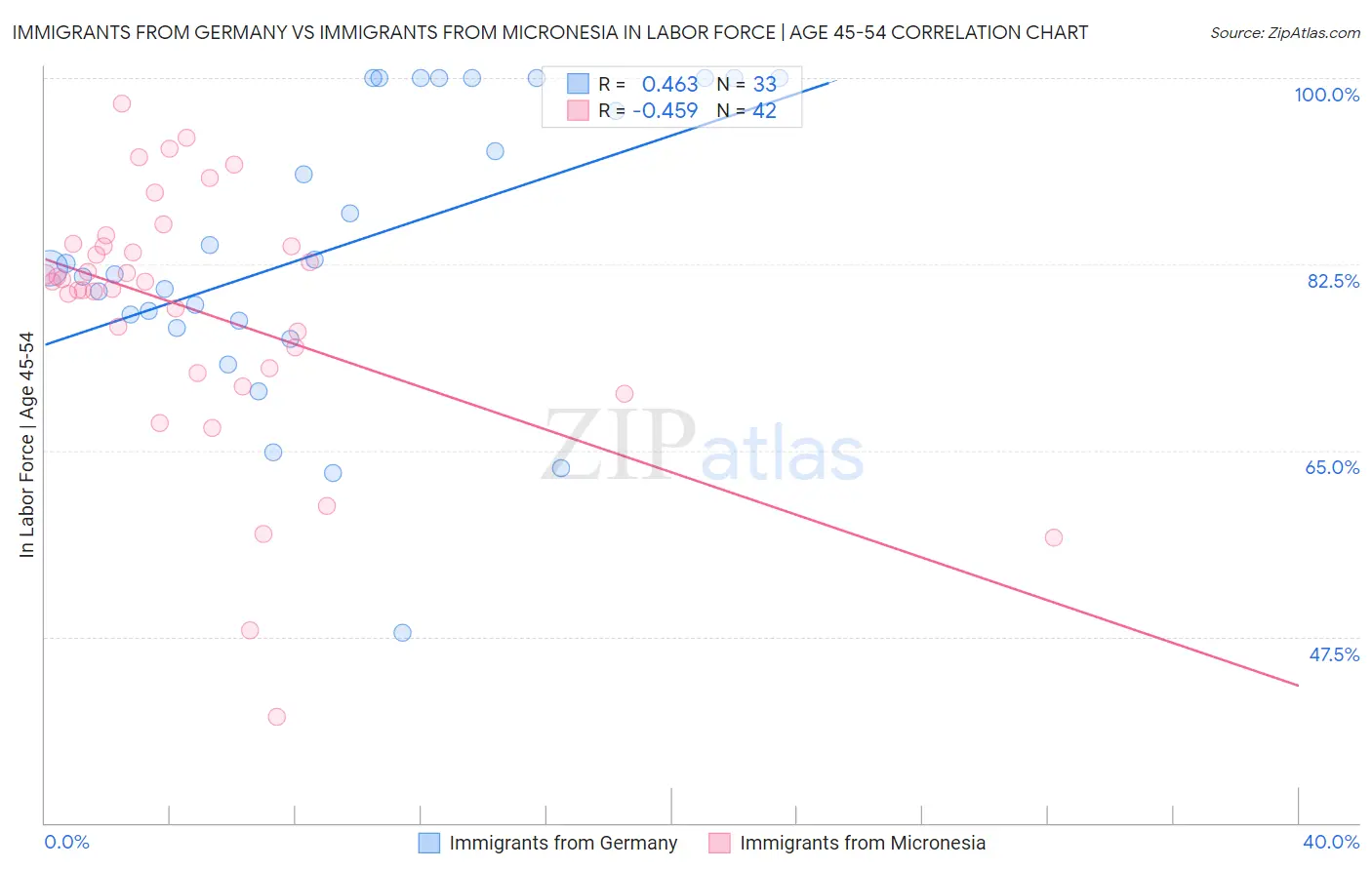 Immigrants from Germany vs Immigrants from Micronesia In Labor Force | Age 45-54