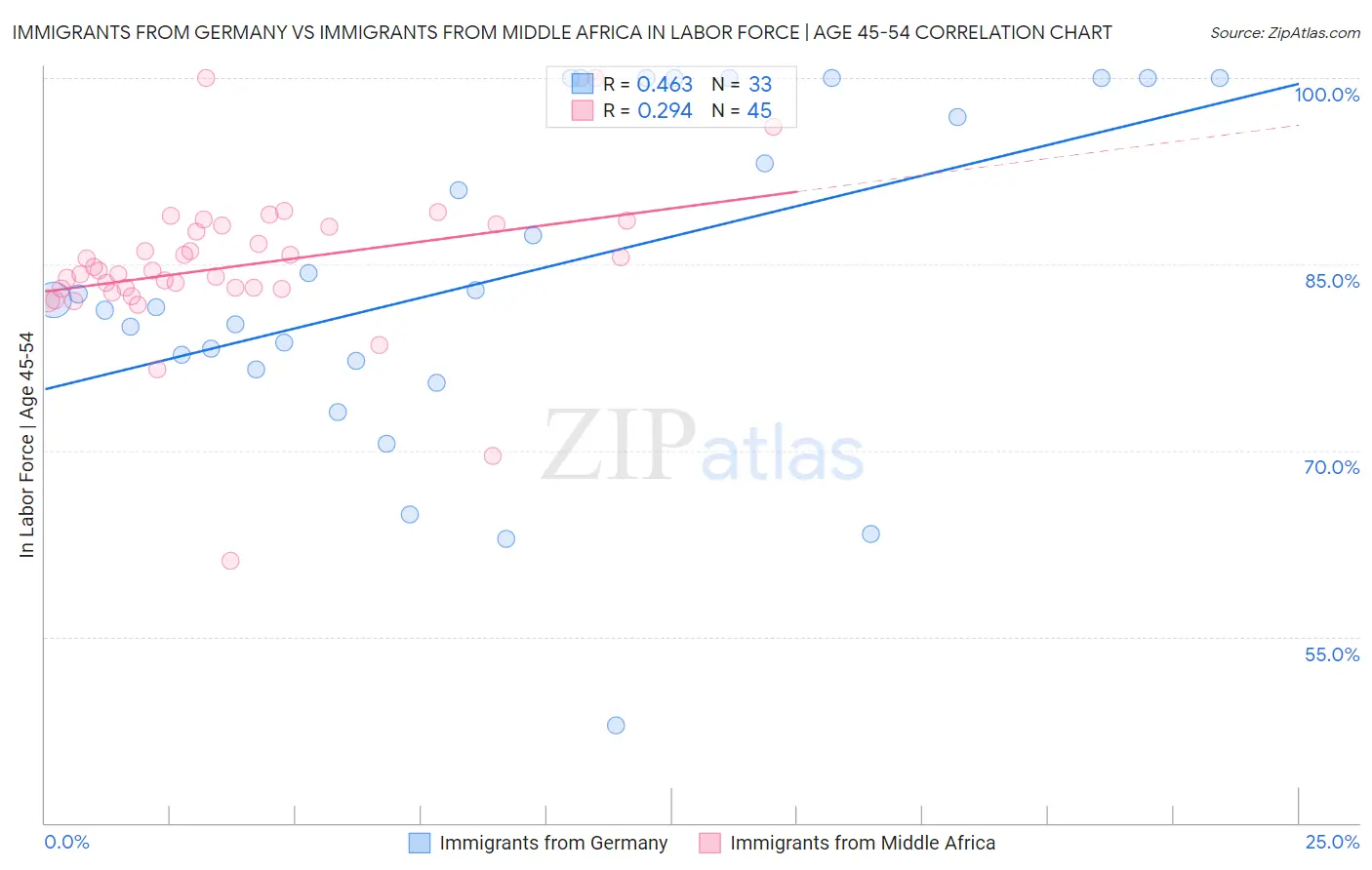 Immigrants from Germany vs Immigrants from Middle Africa In Labor Force | Age 45-54