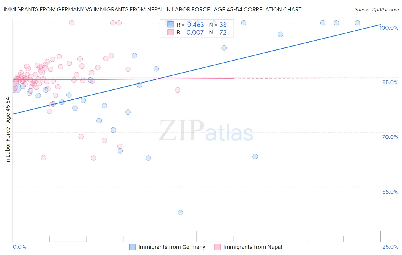 Immigrants from Germany vs Immigrants from Nepal In Labor Force | Age 45-54
