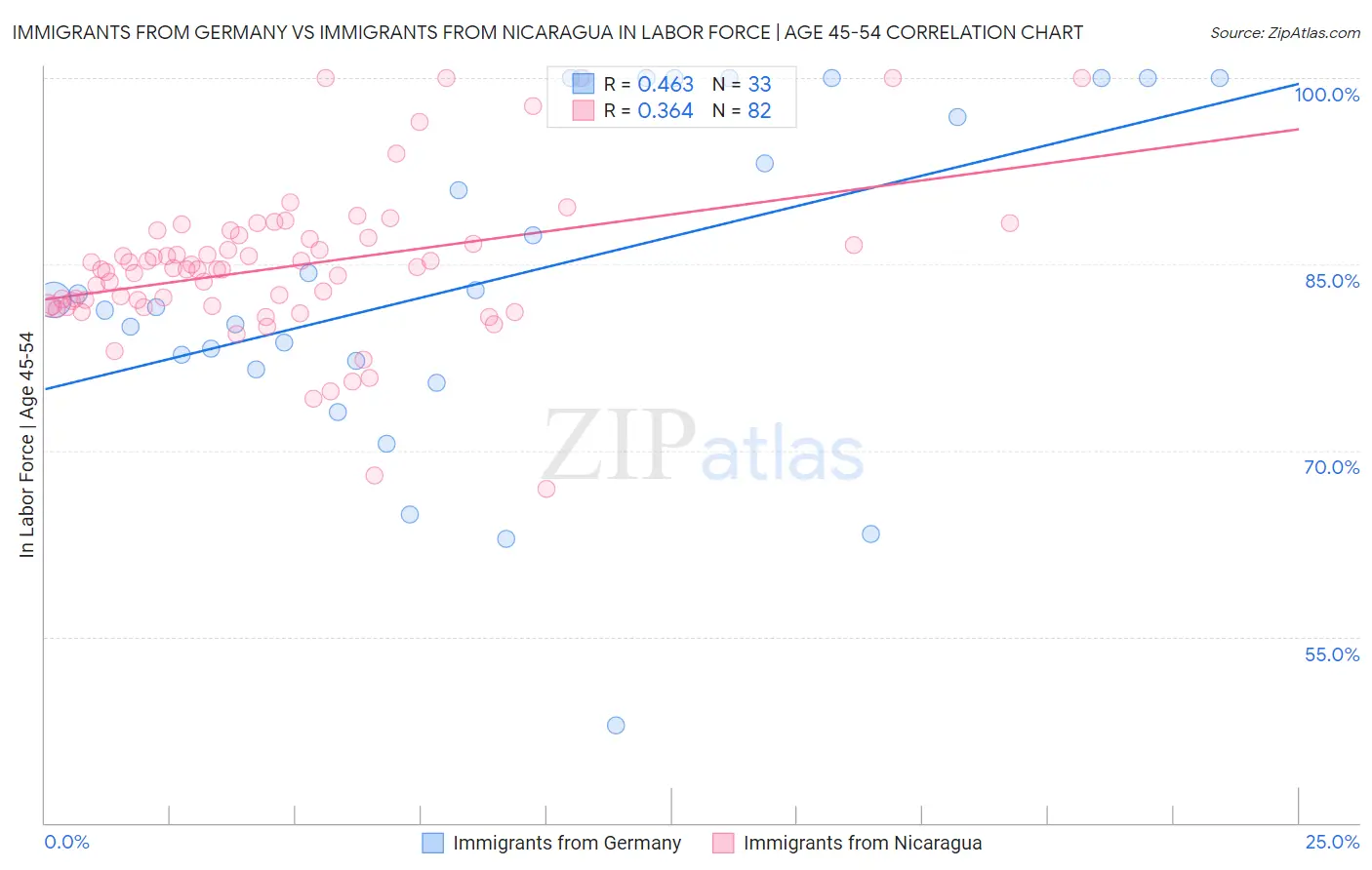 Immigrants from Germany vs Immigrants from Nicaragua In Labor Force | Age 45-54