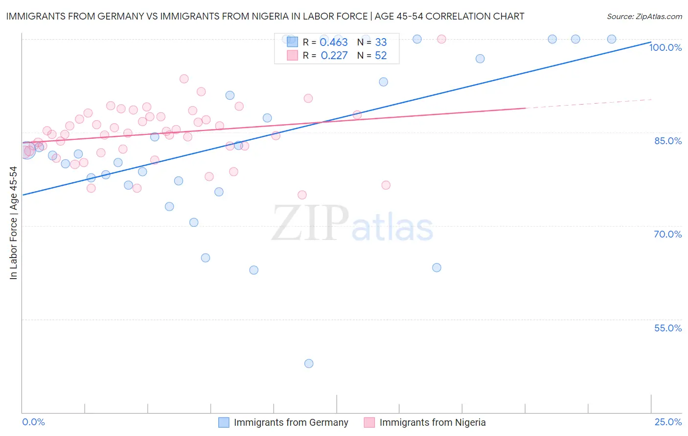 Immigrants from Germany vs Immigrants from Nigeria In Labor Force | Age 45-54