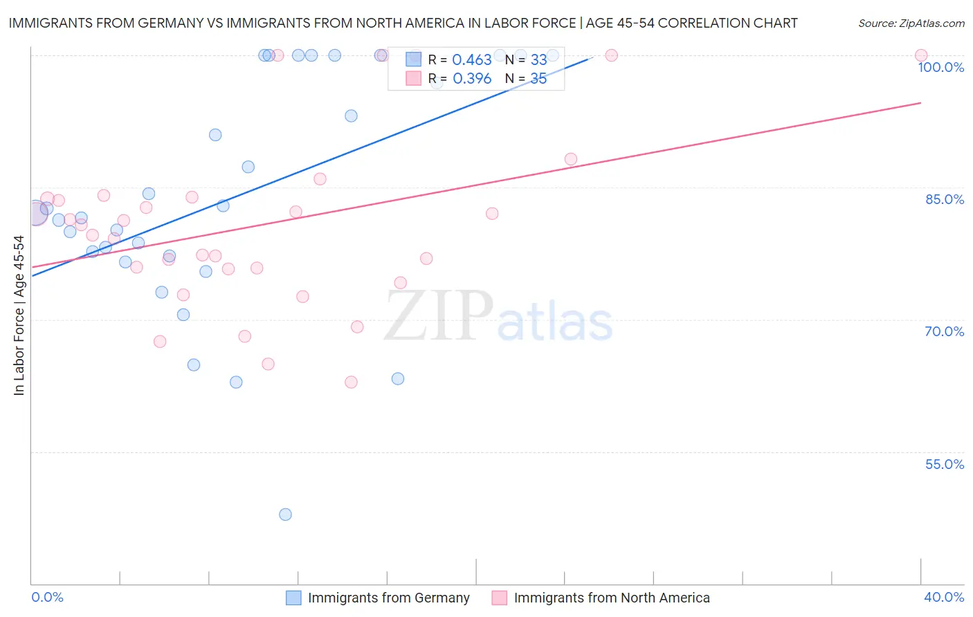 Immigrants from Germany vs Immigrants from North America In Labor Force | Age 45-54
