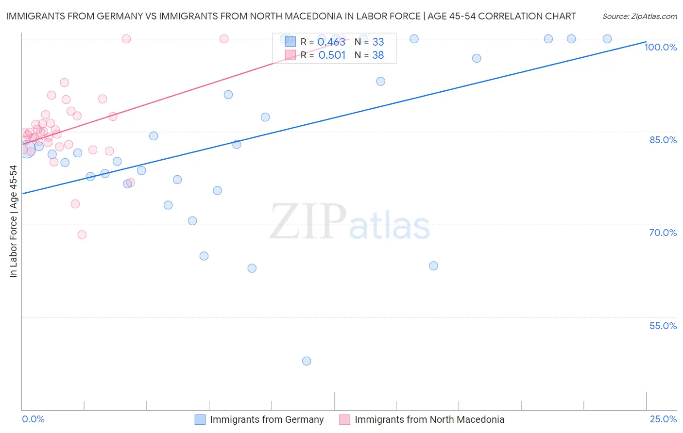 Immigrants from Germany vs Immigrants from North Macedonia In Labor Force | Age 45-54