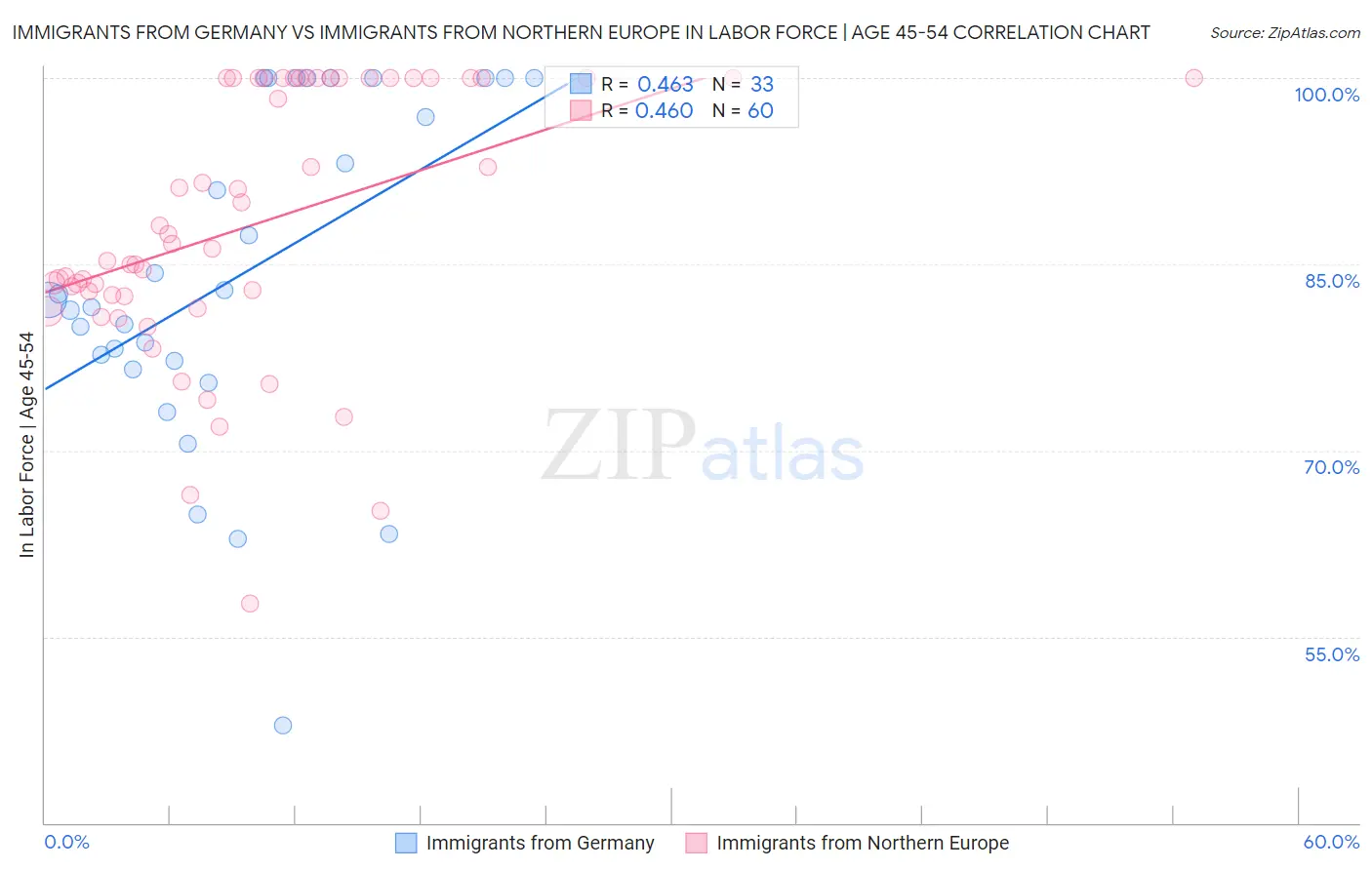 Immigrants from Germany vs Immigrants from Northern Europe In Labor Force | Age 45-54