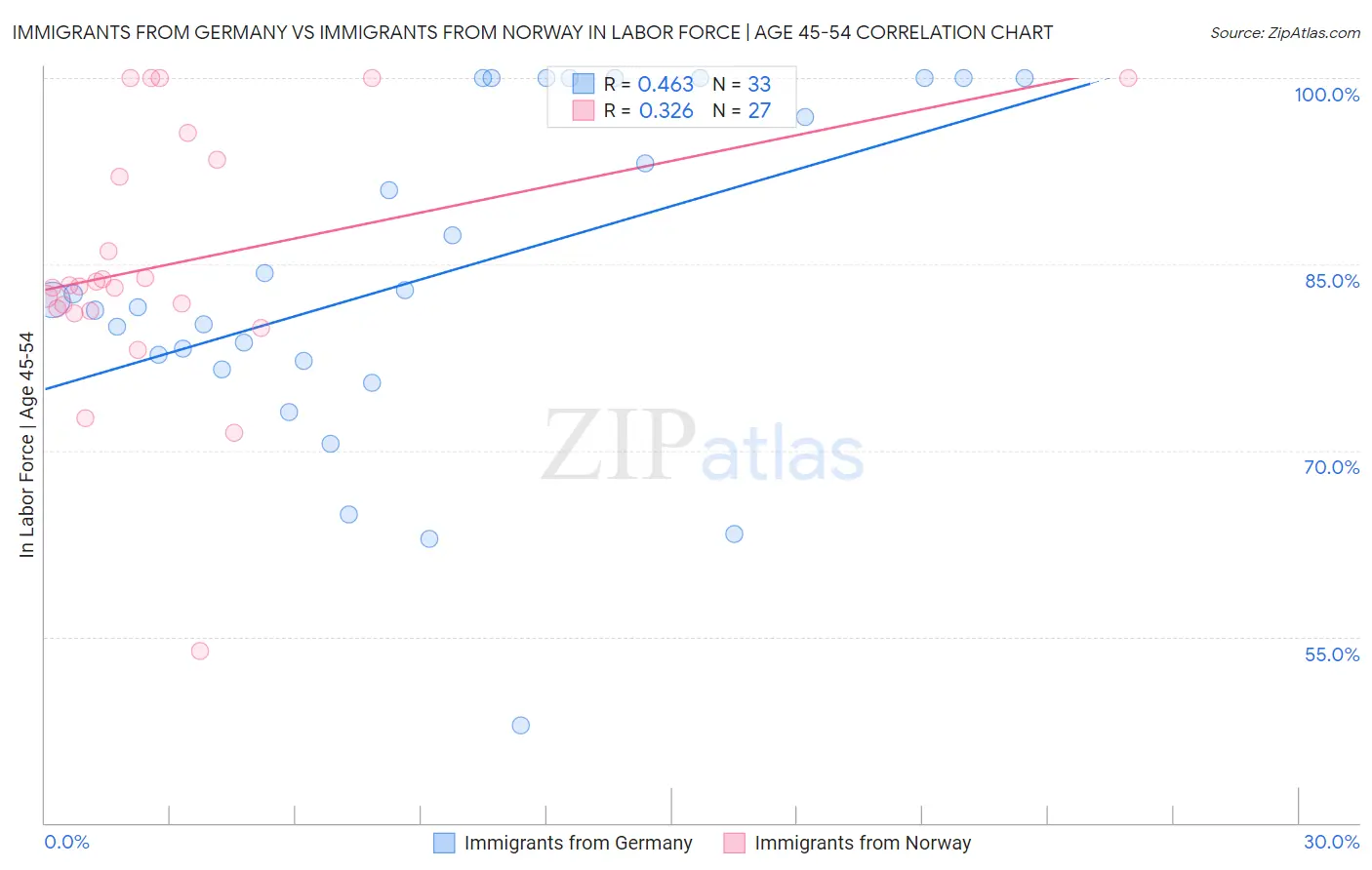 Immigrants from Germany vs Immigrants from Norway In Labor Force | Age 45-54