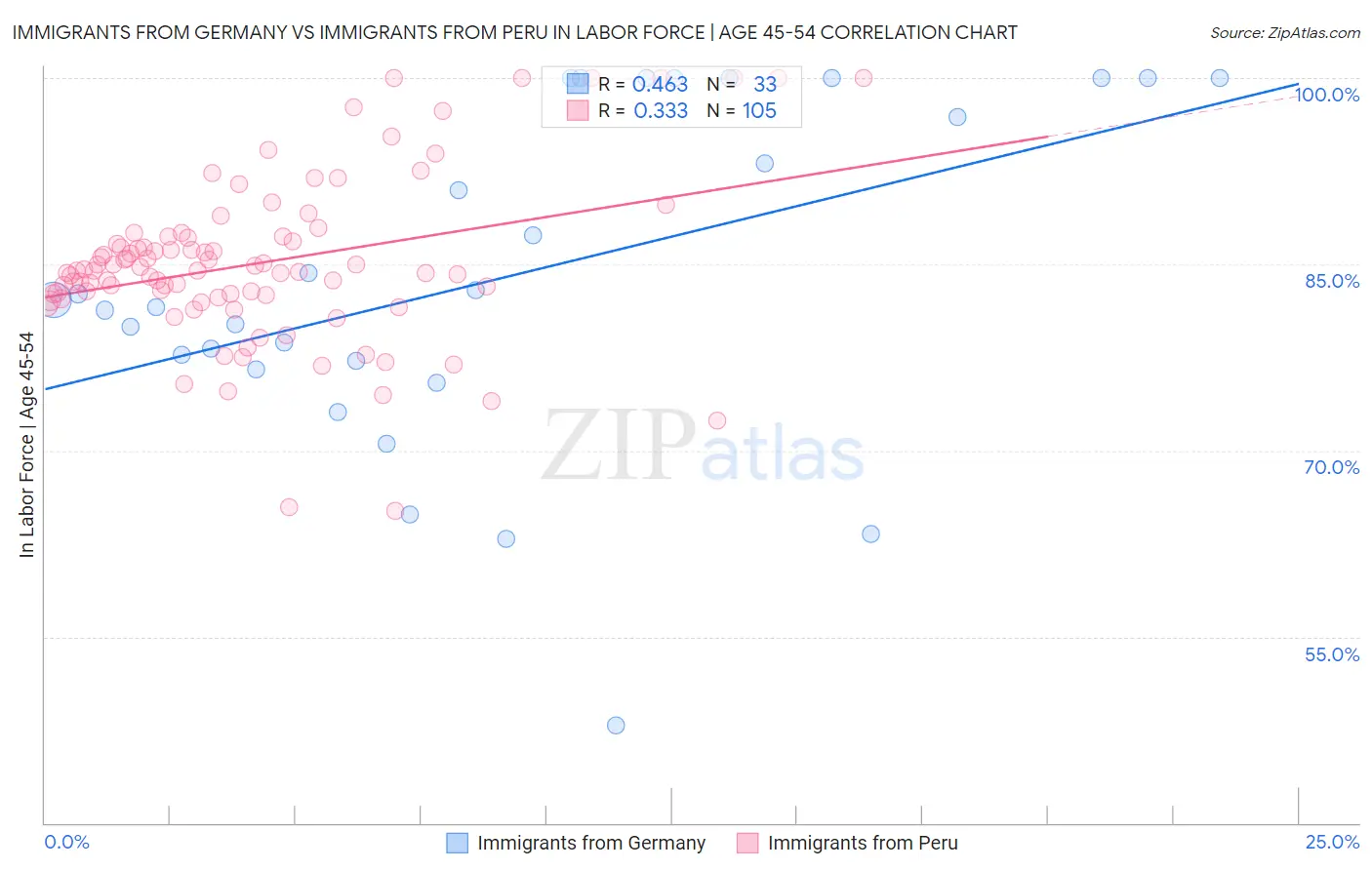 Immigrants from Germany vs Immigrants from Peru In Labor Force | Age 45-54