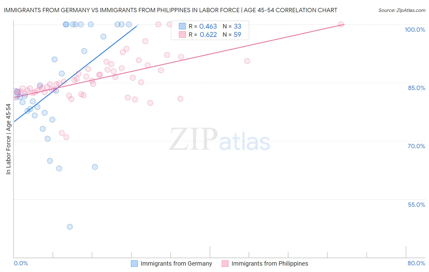 Immigrants from Germany vs Immigrants from Philippines In Labor Force | Age 45-54