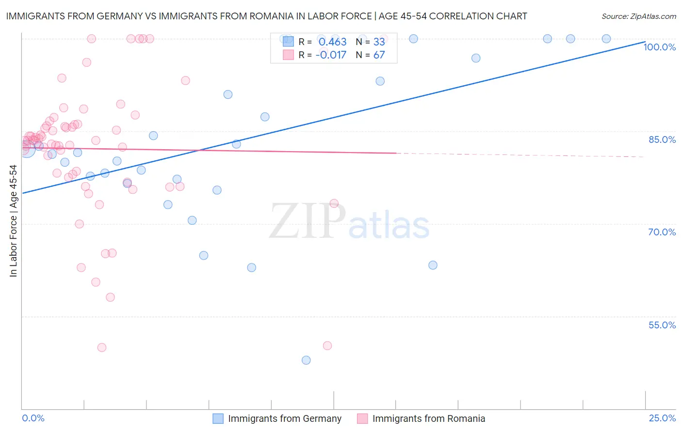 Immigrants from Germany vs Immigrants from Romania In Labor Force | Age 45-54