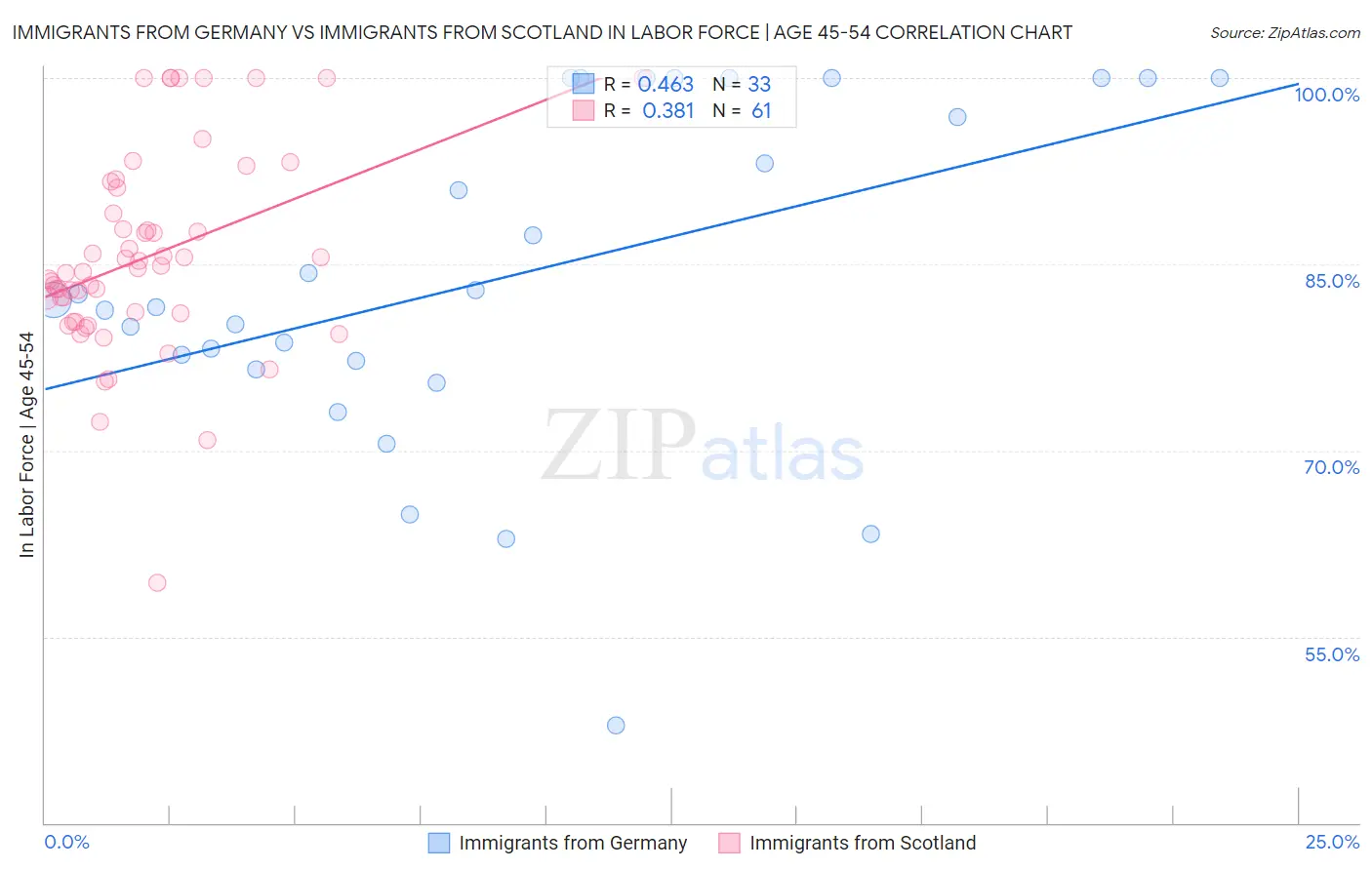 Immigrants from Germany vs Immigrants from Scotland In Labor Force | Age 45-54