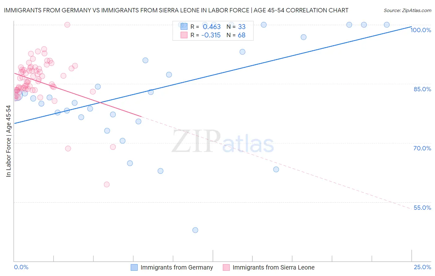 Immigrants from Germany vs Immigrants from Sierra Leone In Labor Force | Age 45-54